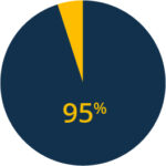 graph of emergency positive responses